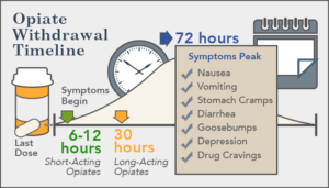 opiate withdrawal symptoms