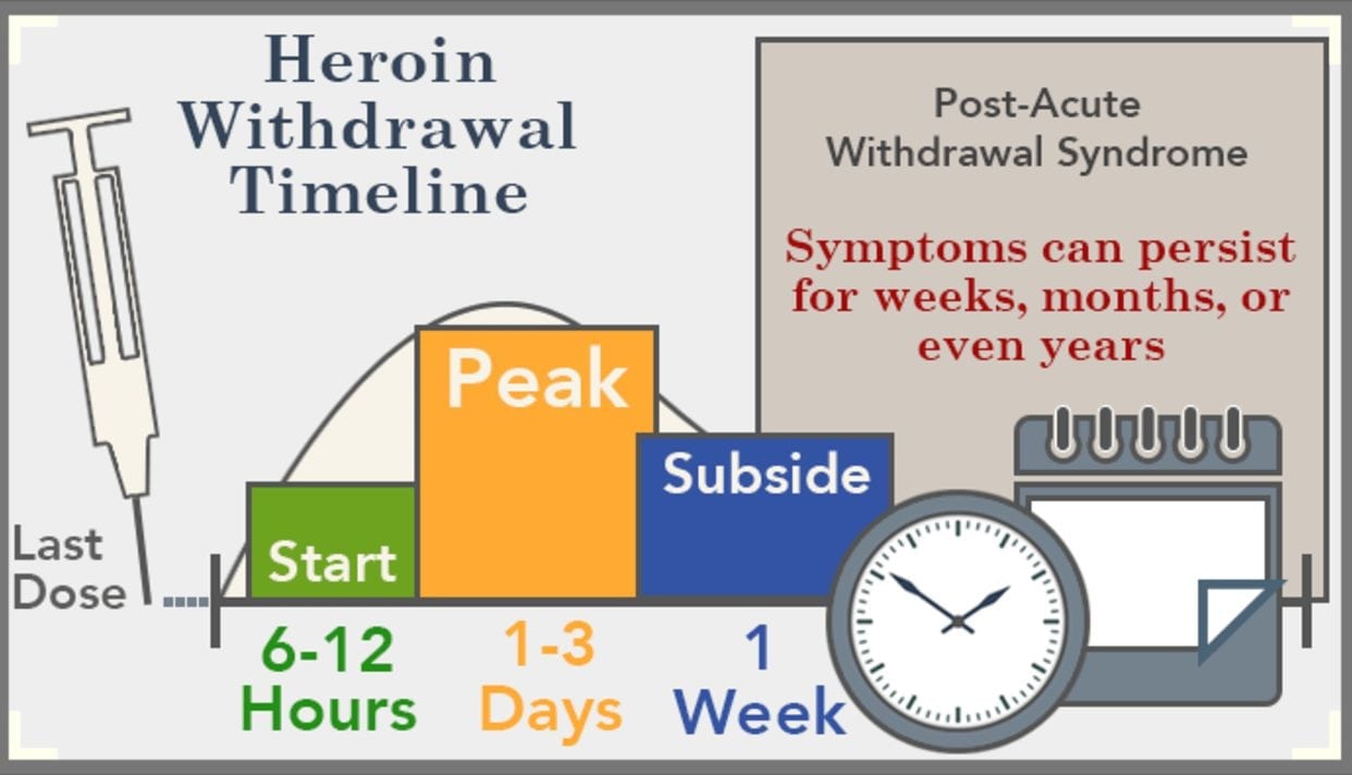 heroin withdrawal symptoms