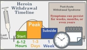 heroin withdrawal symptoms