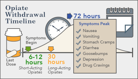 hydrocodone withdrawal symptoms