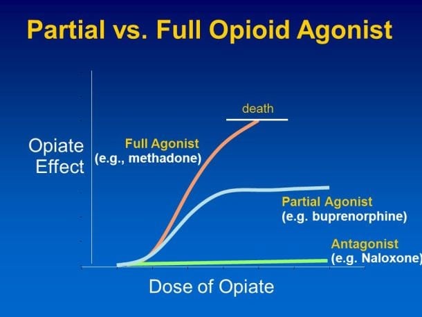 methadone vs buprenorphine